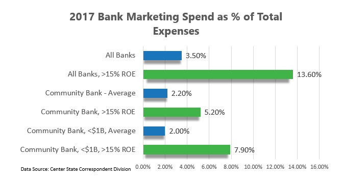 Marketing Investment Correlates to Stronger Loan Growth